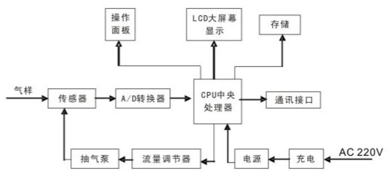 便攜式環境監測儀工作流程.png